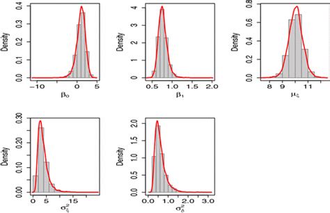 Histogram And Kernel Density Estimate For The Parameters Under