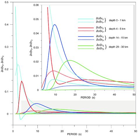 Sensitivity Of The Rayleigh Wave Phase Velocity Dispersion To Changes