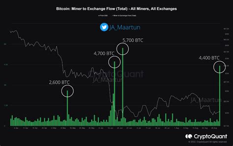 Sinyal Bearish Bitcoin Penambang Memindahkan Ribu Btc Ke Binance