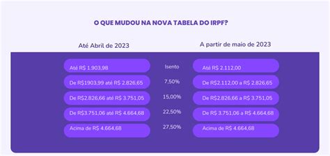 Nova Tabela Do Irpf Veja O Que Mudou E A Nova Faixa De Isen O