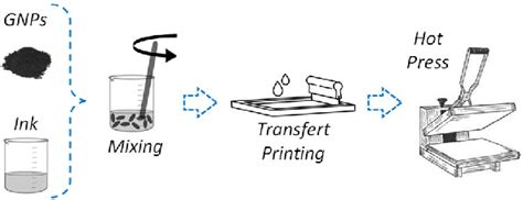 Figure From Study Design And Development Of Biocompatible Graphene