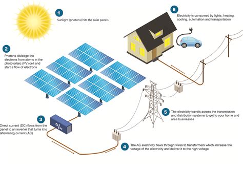 Hecate Energy - Shepherd's Run Solar Farm - How Solar Works