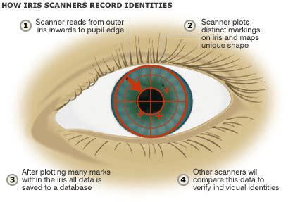 IRIS SCANNING TECHNOLOGY - OK WASSUP!