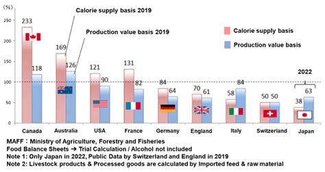 Report Japan S Food Self Sufficiency Rate Axion Research