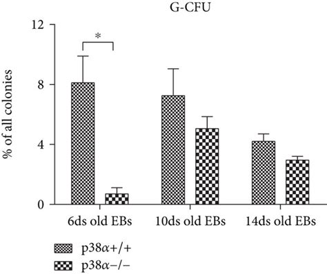 Formation of CFU-G, CFU-GM, and CFU-M colonies in myeloid CFU selective ...