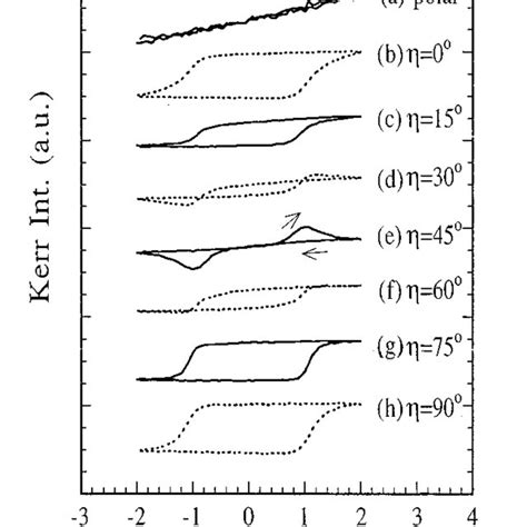 The Moke Hysteresis Loops For The Co11 ¯ 00 Cr211 Multilayer A Polar Download Scientific