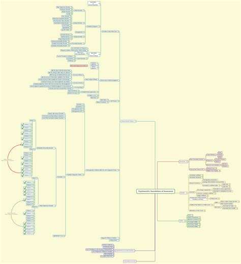 Psychometric Foundations of Assessment | Mark Matthews - Xmind