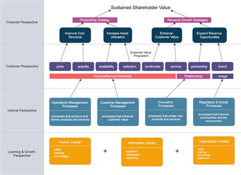 Strategy Map Strategy Map Examples How To And More