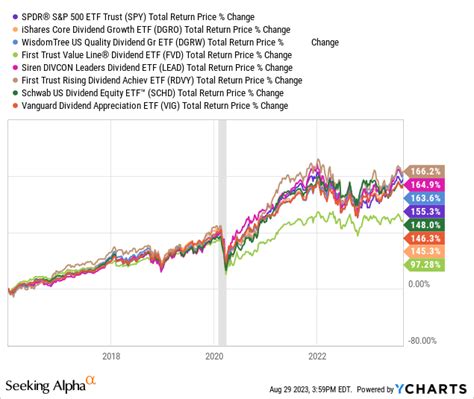 3 Quality Dividend Growth ETFs For Maximal Total Returns | Seeking Alpha