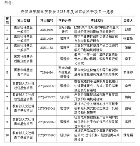 经济与管理学院2023年获批10项国家基金项目 湖北工业大学经济与管理学