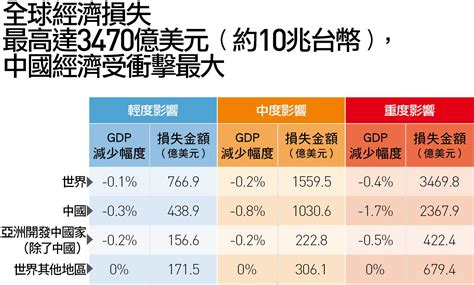 疫情衝擊台灣gdp 最糟狀況會怎樣？｜天下雜誌