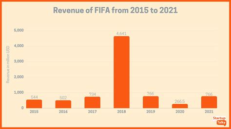 How Fifa Makes Money How It Impacts The Global Economy