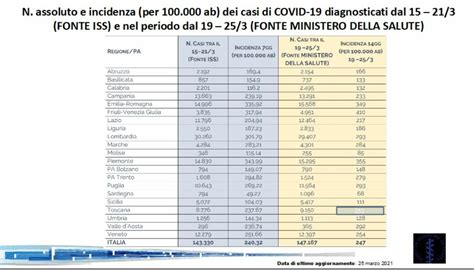 Monitoraggio Iss Indice Rt In Calo All 1 08 Scendono Anche I Casi