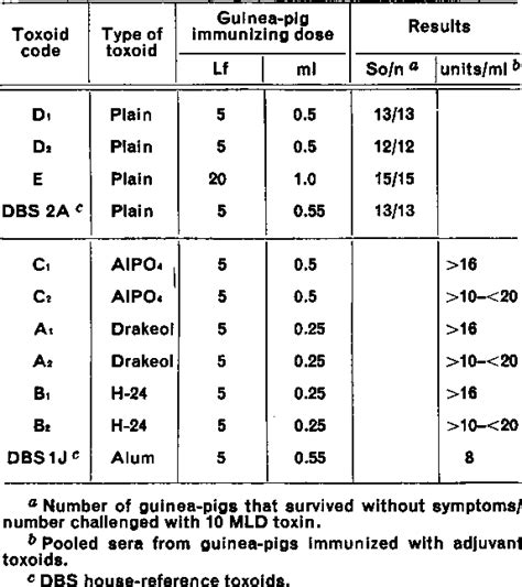 Table From Immunization Against Neonatal Tetanus In New Guinea