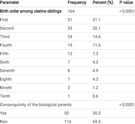 Distribution Of Schizophrenia Patients According To Genetic