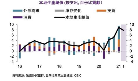 3大利多因素 法外貿銀估疫情對台灣經濟衝擊有限 綜合 工商時報