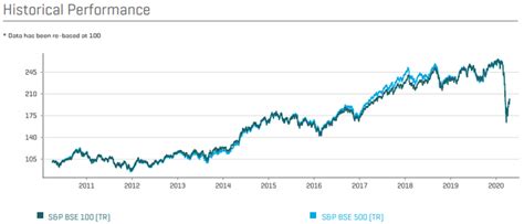 BSE 100 Index | List of Stocks Companies - IndianCompanies.in