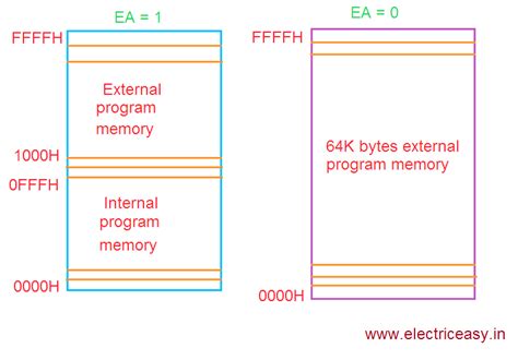 Solution Memory Organisation Of Microcontroller Studypool