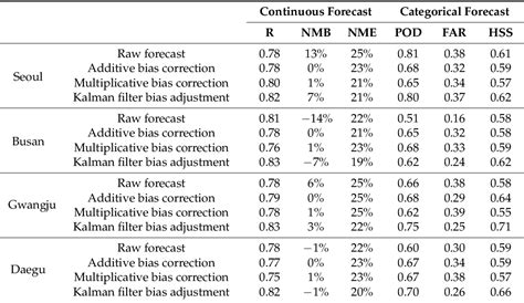 Table From Development Of The Global To Mesoscale Air Quality