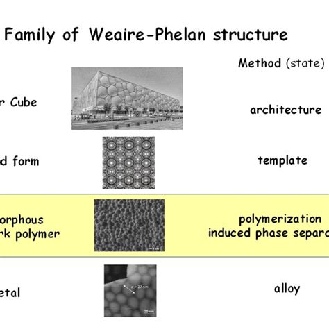 Pdf The First Polymer Weaire Phelan Structure Space Filling