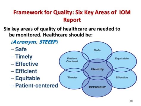 Healthcare Quality Basic Concepts