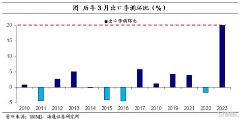 出口大增：来自哪里？ 格隆汇