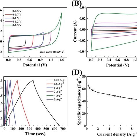 The Ragone plot of the symmetric supercapacitor. | Download Scientific ...