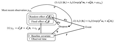 Causal diagram for the proposed model that contains the three submodels ...