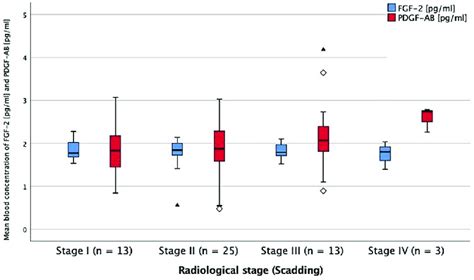 Serum Levels Of Fgf And Pdgf Ab In Different Radiological Stages Of