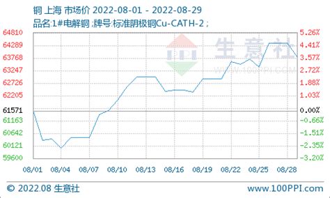 生意社：供需双弱 8月铜价温和反弹监测数据走势全球