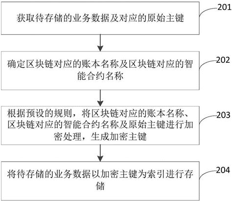 区块链业务数据处理方法装置及电子设备与流程