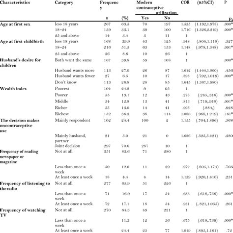 Bivariate Analysis Of The Association Between Modern Contraceptive Download Scientific Diagram