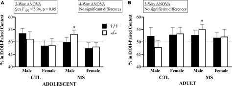 Frontiers Age β Endorphin And Sex Dependent Effects Of Maternal