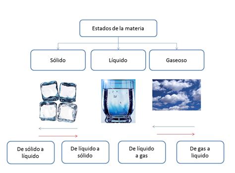 Top 164 Sólido líquido y gaseoso dibujos Ginformate mx