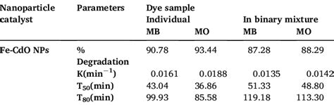 Comparison Of Various Degradation Kinetics Values For Dye Degradation