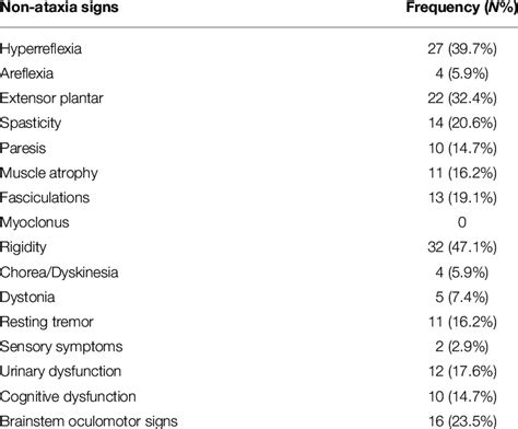 | Frequency of Extra-cerebellar signs in SCA3 patients. | Download Table