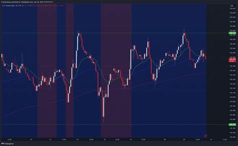 Tvc Dxy Chart Image By Futoufukutsu Tradingview