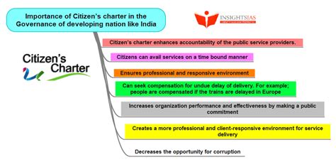 Citizen Charters Insightsias