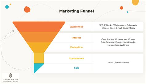 How To Create A Powerful Marketing Funnel Step By Step