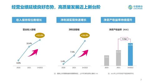 浅读下中国移动2022年度中期业绩 知乎