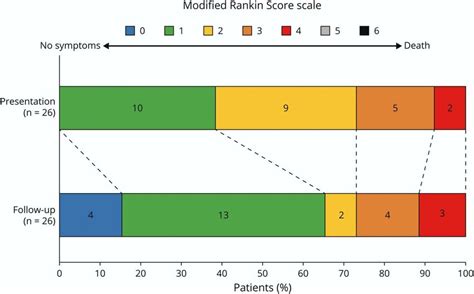 Trend In Modified Rankin Scale Score From Disease Nadir To The Time Of