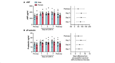 Von Willebrand Factor Vwf And P Selection Plasma Levels