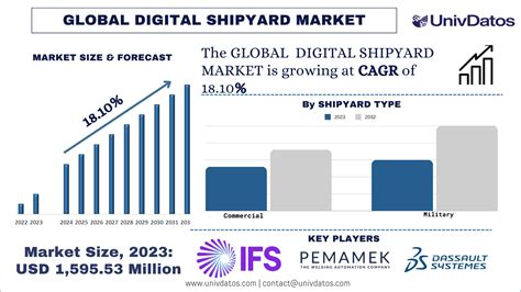 Digital Shipyard Market Size Share Trends Growth And Forecast To 2032