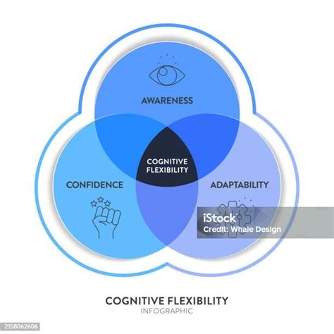 Ilustración De Cognitive Flexibility Framework Diagram Chart