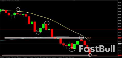 Eur Gbp Downtrend Continues With Bearish Breakout As Sterling Soars On