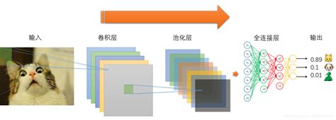 Cnn卷积神经网络原理详解（上）卷积神经网络输入图片大小 Csdn博客