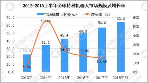 2018上半年全球機械人市場分析：市場規模達2798億美元，市場前景廣闊 每日頭條