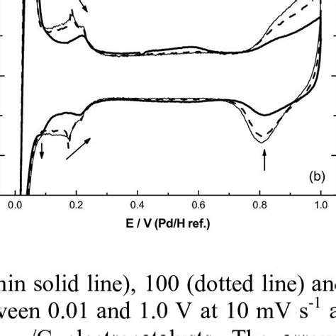 Pd C A Cyclic Voltammograms After 0 Dashed Line 10 Dotted Line