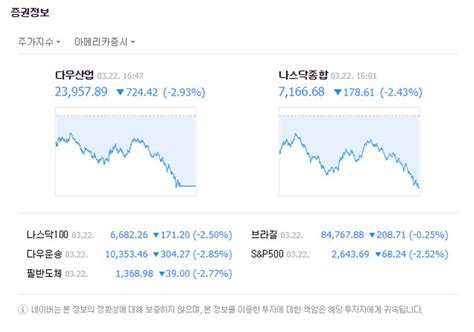 미국증시 또 나스닥 포함 3대 지수 전부 하락‘다우 지수 6주만에 최대 하락폭 장은진 기자 톱스타뉴스