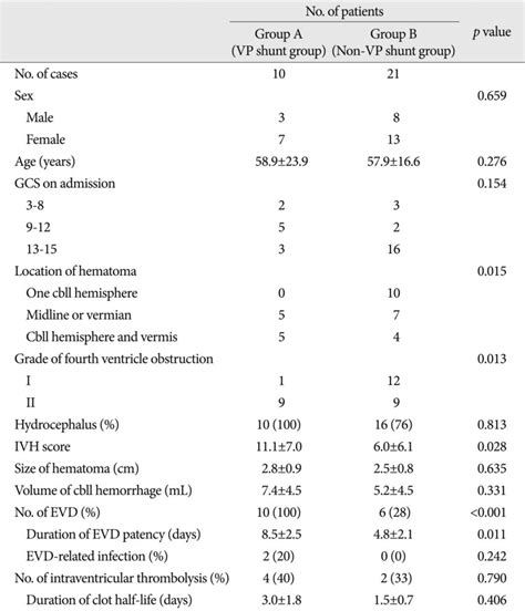 Clinical Features In 31 Patients With Cerebellar Hemorrhage And